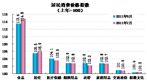 統(tǒng)計(jì)顯示8月翹尾因素帶動(dòng)CPI回落，新漲價(jià)因素仍上漲