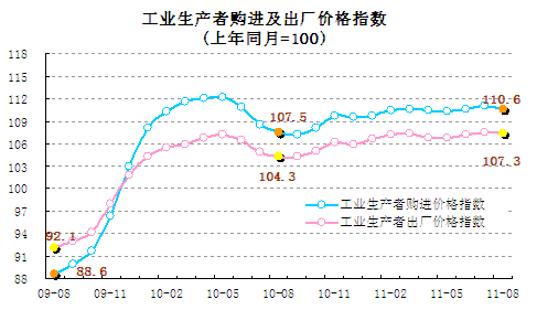 統(tǒng)計(jì)顯示8月翹尾因素帶動(dòng)CPI回落，新漲價(jià)因素仍上漲